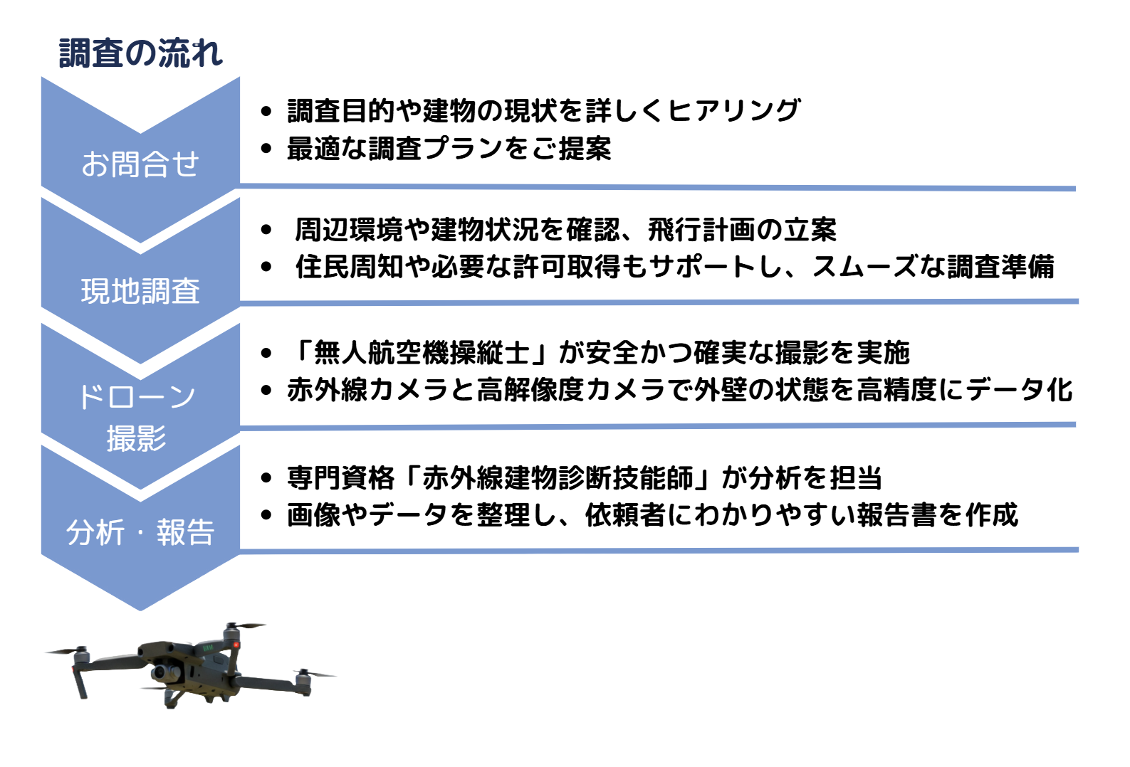 ①お問合せ（ヒアリング）②現地調査　③ドローン撮影 ④分析・報告