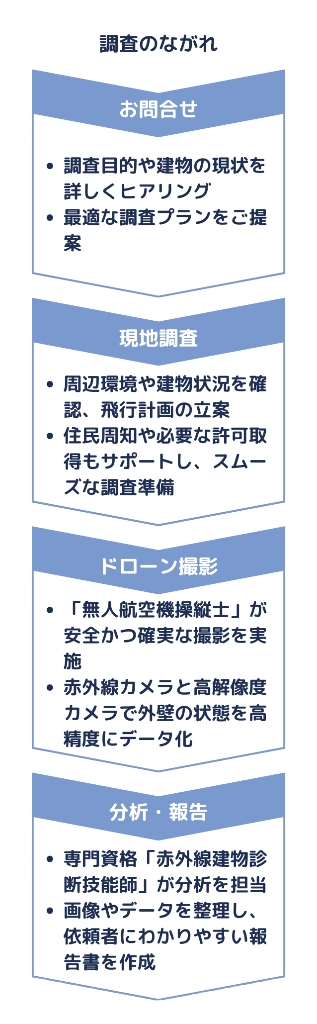 調査の流れは大きく次の４つです。①お問合せ（ヒアリング）②現地調査　③ドローン撮影 ④分析・報告