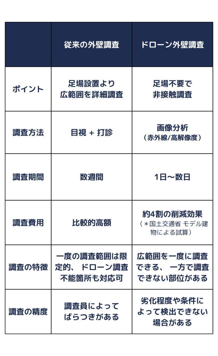 従来の外壁調査とドローン外壁調査の比較　足場不要で非接触調査が可能、調査期間も1日～数日で完了し調査費用削減につながります